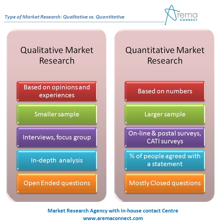 Qualitative versus Quantitative market research